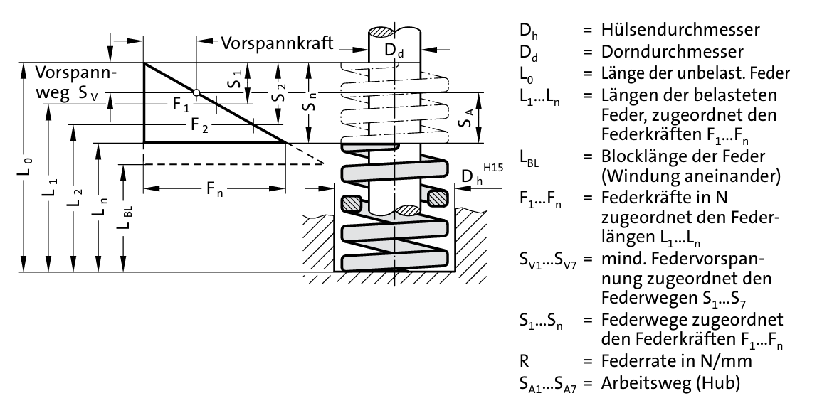 Diagram pružiny